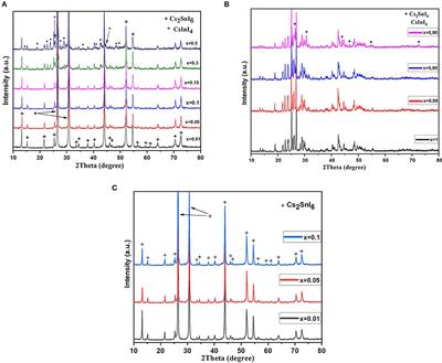 Indium Doping of Lead-Free Perovskite Cs2SnI6